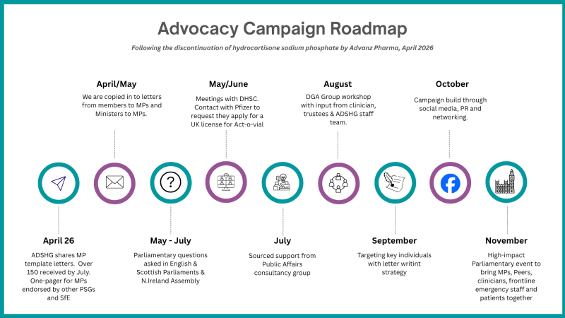 ADSHG Advocacy Campaign Roadmap 2026